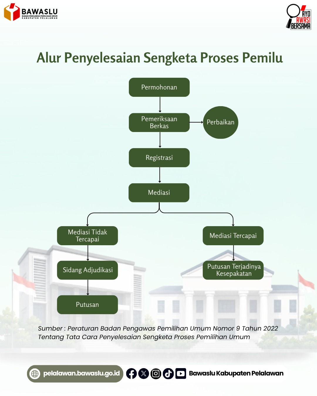Alur Sengketa