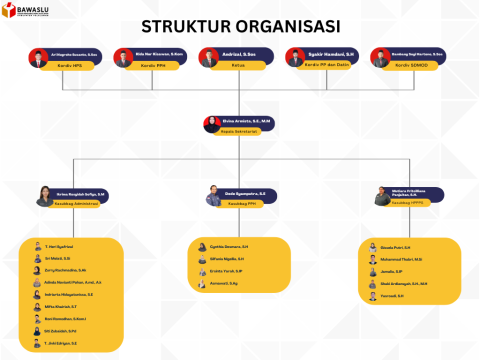 Struktur Organisasi Bawaslu Kabupaten Pelalawan