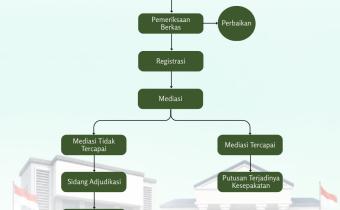 Alur Sengketa